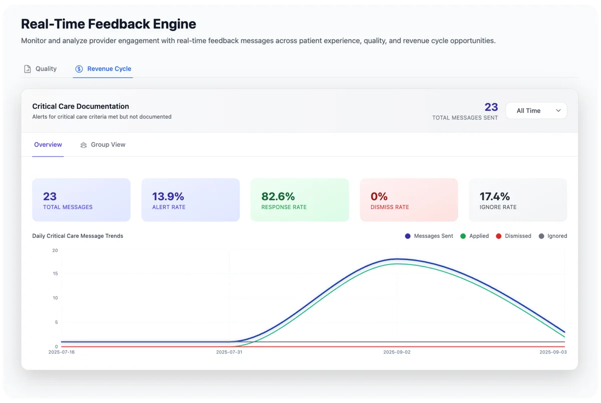 Cleo provider engagement and revenue cycle dashboard